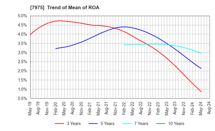 7975 LIHIT LAB.,INC.: Trend of Mean of ROA