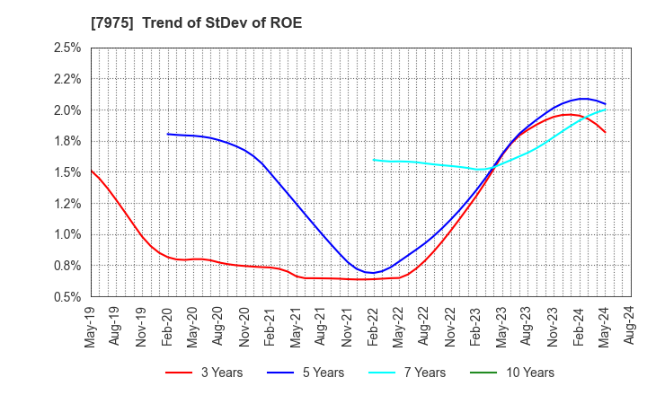 7975 LIHIT LAB.,INC.: Trend of StDev of ROE