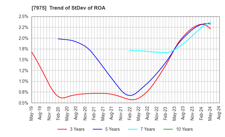 7975 LIHIT LAB.,INC.: Trend of StDev of ROA
