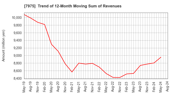 7975 LIHIT LAB.,INC.: Trend of 12-Month Moving Sum of Revenues