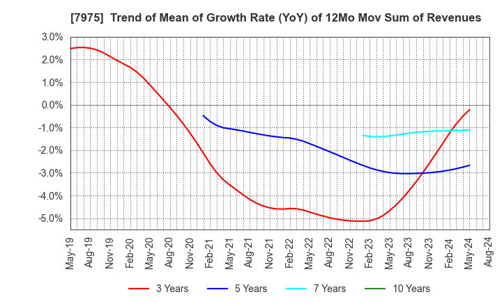 7975 LIHIT LAB.,INC.: Trend of Mean of Growth Rate (YoY) of 12Mo Mov Sum of Revenues