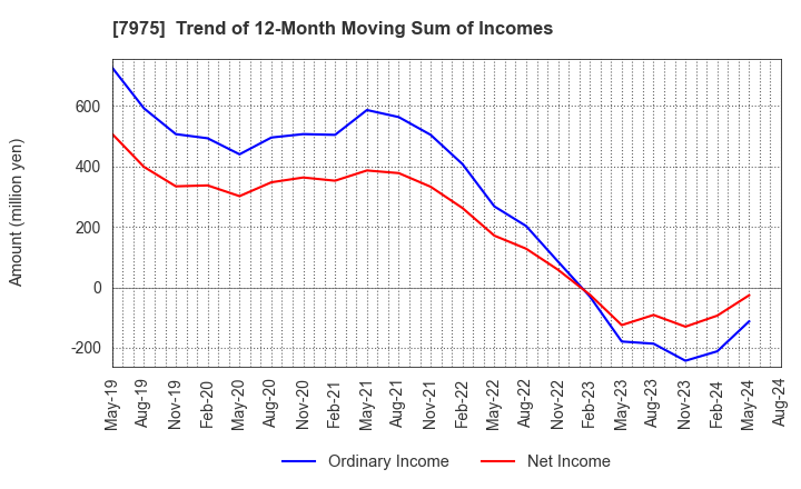 7975 LIHIT LAB.,INC.: Trend of 12-Month Moving Sum of Incomes