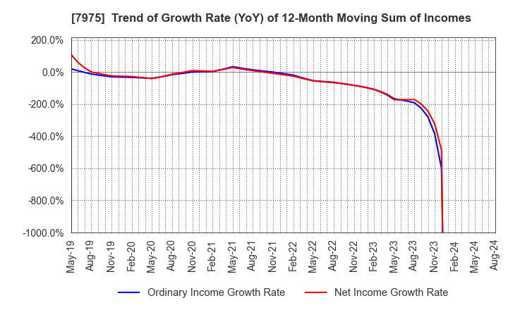 7975 LIHIT LAB.,INC.: Trend of Growth Rate (YoY) of 12-Month Moving Sum of Incomes