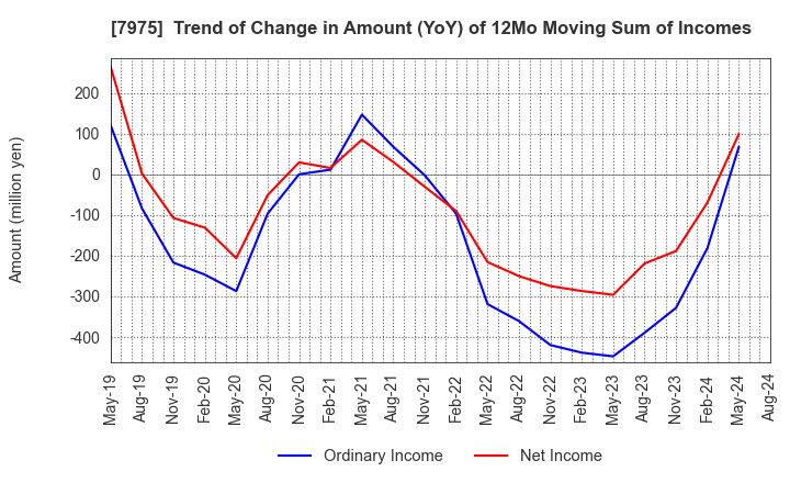 7975 LIHIT LAB.,INC.: Trend of Change in Amount (YoY) of 12Mo Moving Sum of Incomes