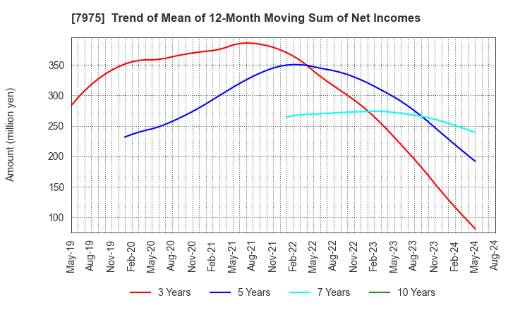 7975 LIHIT LAB.,INC.: Trend of Mean of 12-Month Moving Sum of Net Incomes