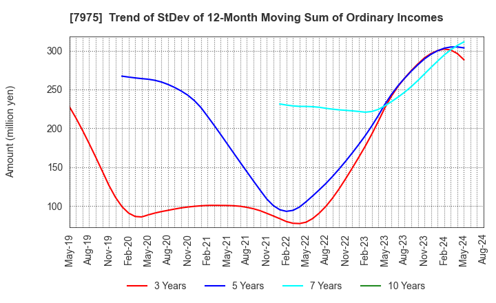 7975 LIHIT LAB.,INC.: Trend of StDev of 12-Month Moving Sum of Ordinary Incomes