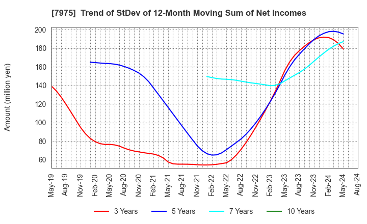 7975 LIHIT LAB.,INC.: Trend of StDev of 12-Month Moving Sum of Net Incomes
