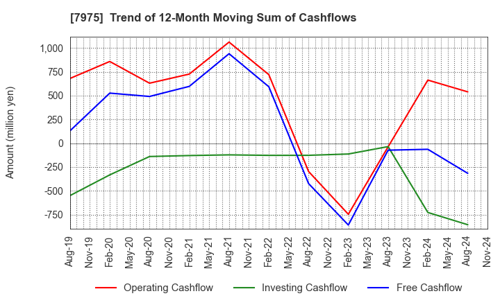 7975 LIHIT LAB.,INC.: Trend of 12-Month Moving Sum of Cashflows