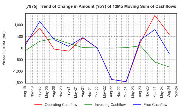 7975 LIHIT LAB.,INC.: Trend of Change in Amount (YoY) of 12Mo Moving Sum of Cashflows