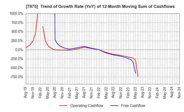 7975 LIHIT LAB.,INC.: Trend of Growth Rate (YoY) of 12-Month Moving Sum of Cashflows