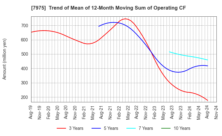 7975 LIHIT LAB.,INC.: Trend of Mean of 12-Month Moving Sum of Operating CF