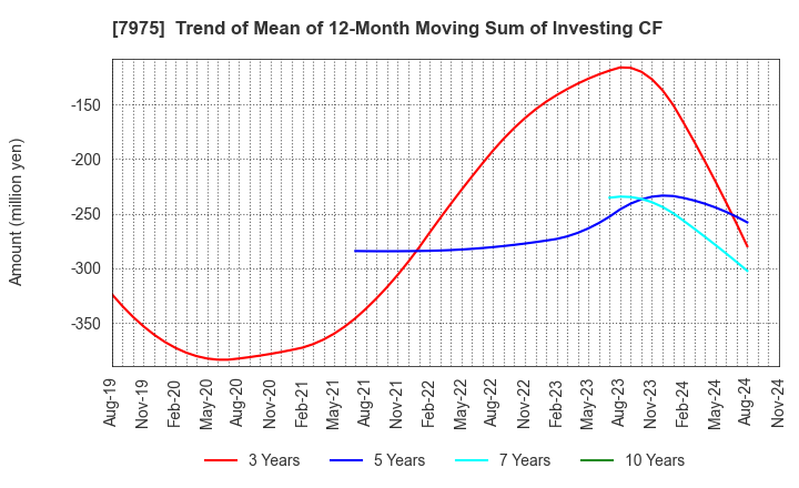 7975 LIHIT LAB.,INC.: Trend of Mean of 12-Month Moving Sum of Investing CF