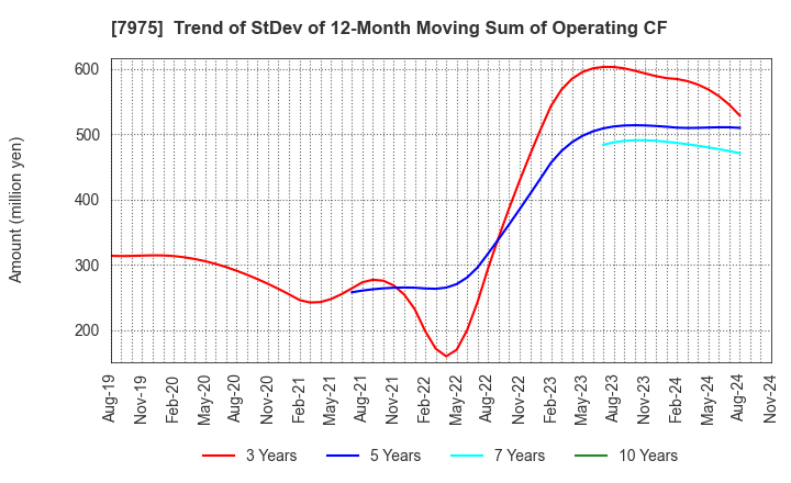 7975 LIHIT LAB.,INC.: Trend of StDev of 12-Month Moving Sum of Operating CF