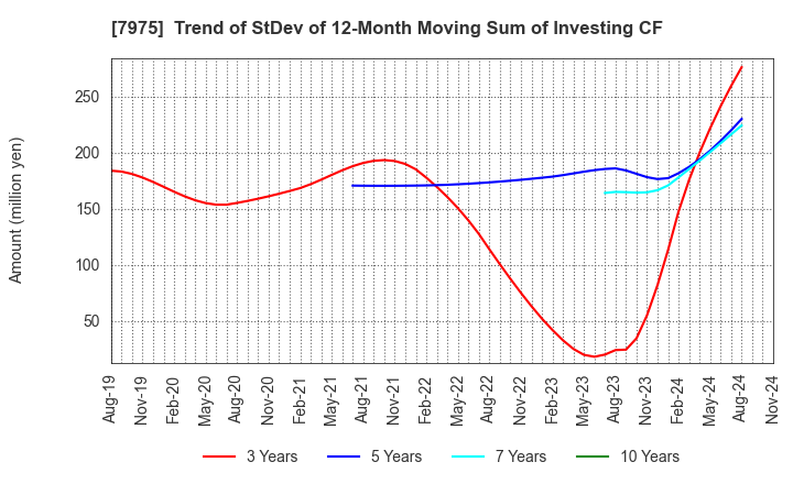 7975 LIHIT LAB.,INC.: Trend of StDev of 12-Month Moving Sum of Investing CF