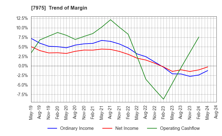 7975 LIHIT LAB.,INC.: Trend of Margin