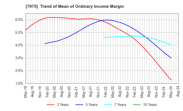 7975 LIHIT LAB.,INC.: Trend of Mean of Ordinary Income Margin