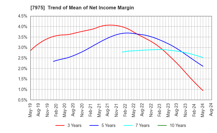 7975 LIHIT LAB.,INC.: Trend of Mean of Net Income Margin