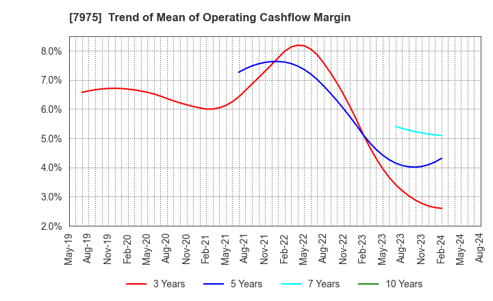 7975 LIHIT LAB.,INC.: Trend of Mean of Operating Cashflow Margin