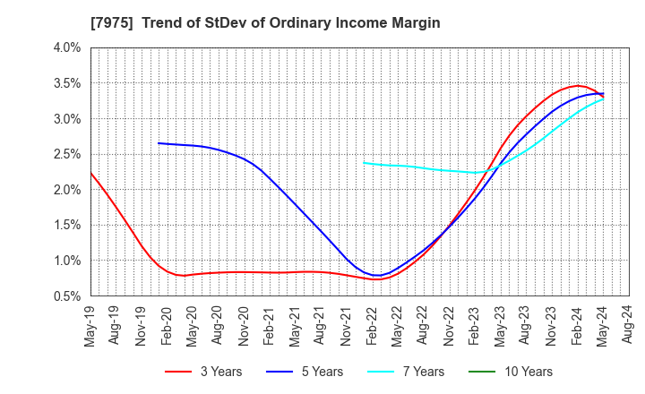 7975 LIHIT LAB.,INC.: Trend of StDev of Ordinary Income Margin