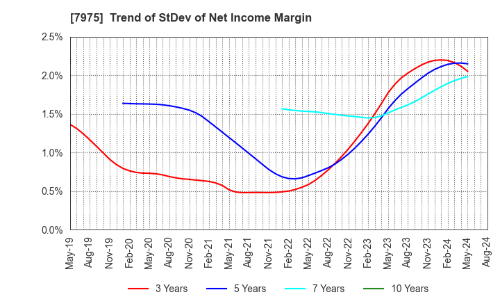 7975 LIHIT LAB.,INC.: Trend of StDev of Net Income Margin