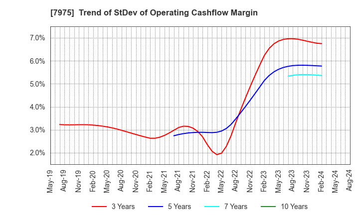 7975 LIHIT LAB.,INC.: Trend of StDev of Operating Cashflow Margin