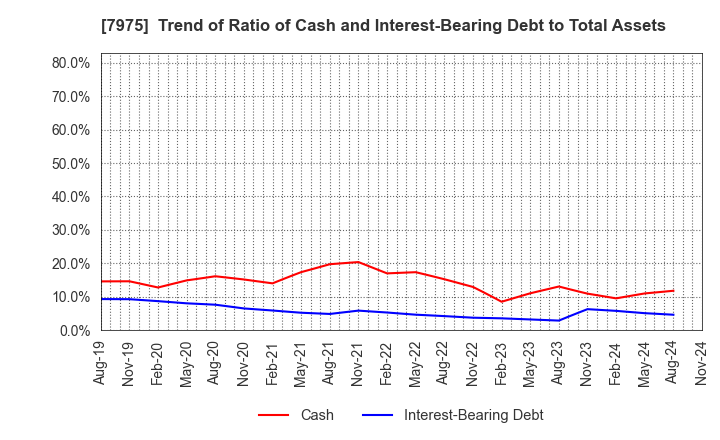 7975 LIHIT LAB.,INC.: Trend of Ratio of Cash and Interest-Bearing Debt to Total Assets