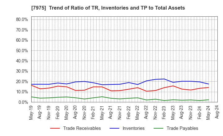 7975 LIHIT LAB.,INC.: Trend of Ratio of TR, Inventories and TP to Total Assets