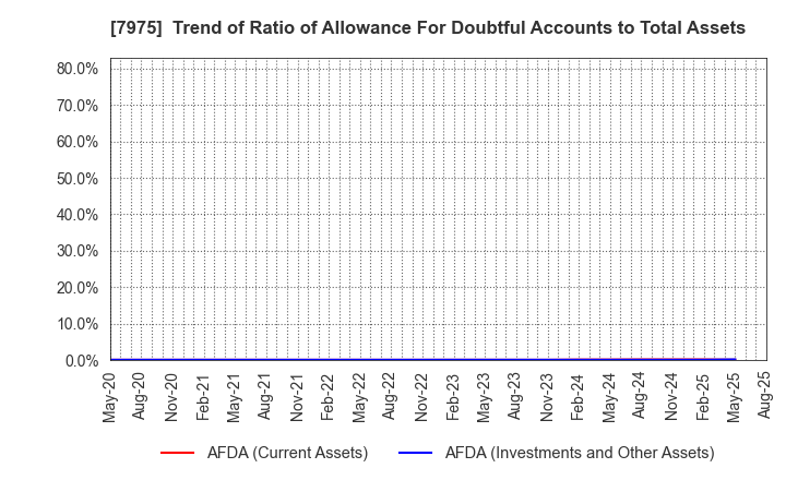 7975 LIHIT LAB.,INC.: Trend of Ratio of Allowance For Doubtful Accounts to Total Assets