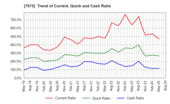 7975 LIHIT LAB.,INC.: Trend of Current, Quick and Cash Ratio