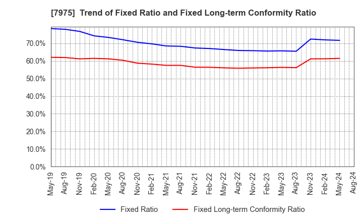 7975 LIHIT LAB.,INC.: Trend of Fixed Ratio and Fixed Long-term Conformity Ratio