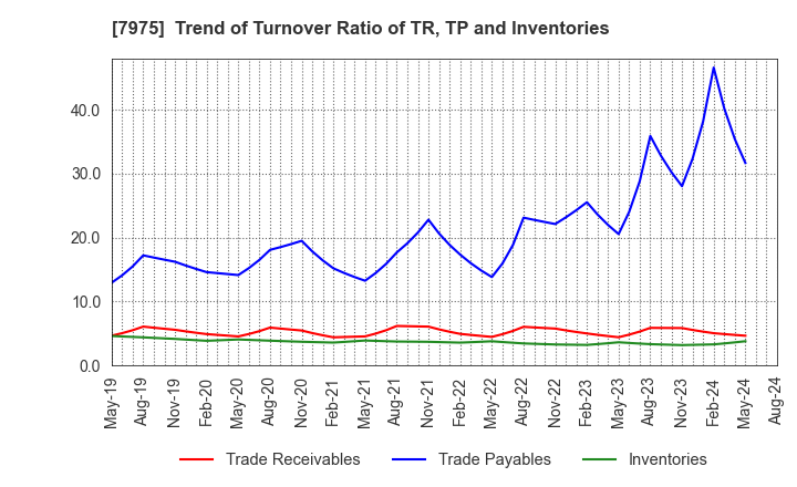 7975 LIHIT LAB.,INC.: Trend of Turnover Ratio of TR, TP and Inventories