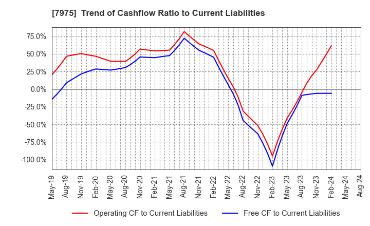 7975 LIHIT LAB.,INC.: Trend of Cashflow Ratio to Current Liabilities