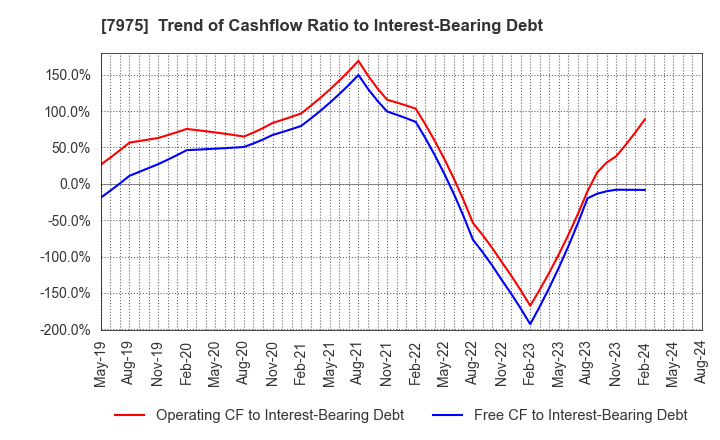 7975 LIHIT LAB.,INC.: Trend of Cashflow Ratio to Interest-Bearing Debt