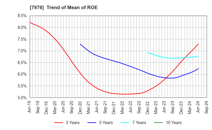 7976 MITSUBISHI PENCIL COMPANY,LIMITED: Trend of Mean of ROE