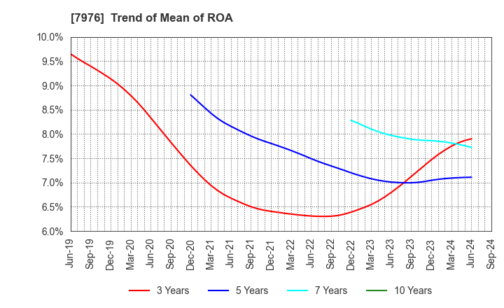 7976 MITSUBISHI PENCIL COMPANY,LIMITED: Trend of Mean of ROA