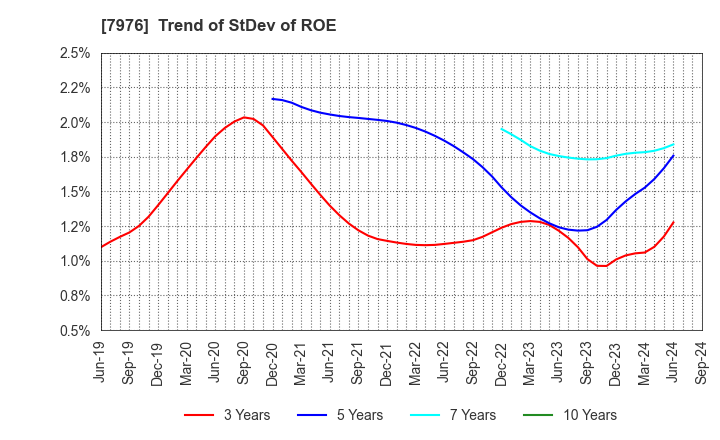 7976 MITSUBISHI PENCIL COMPANY,LIMITED: Trend of StDev of ROE