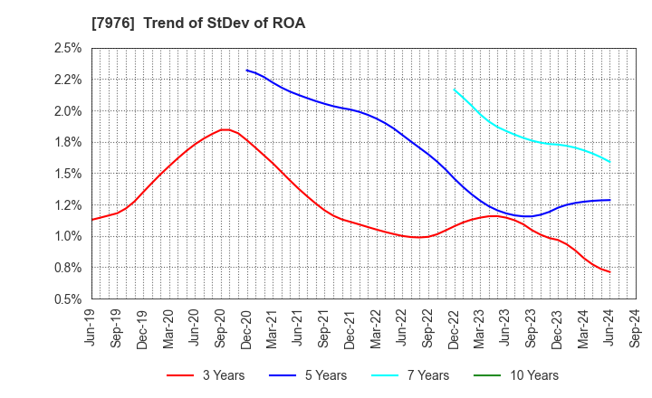 7976 MITSUBISHI PENCIL COMPANY,LIMITED: Trend of StDev of ROA