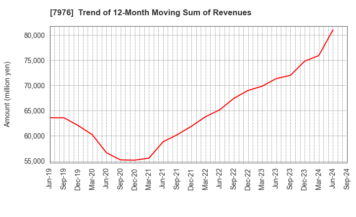 7976 MITSUBISHI PENCIL COMPANY,LIMITED: Trend of 12-Month Moving Sum of Revenues