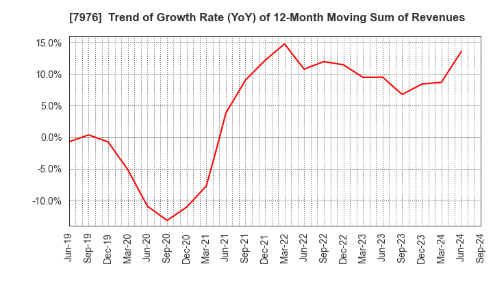 7976 MITSUBISHI PENCIL COMPANY,LIMITED: Trend of Growth Rate (YoY) of 12-Month Moving Sum of Revenues