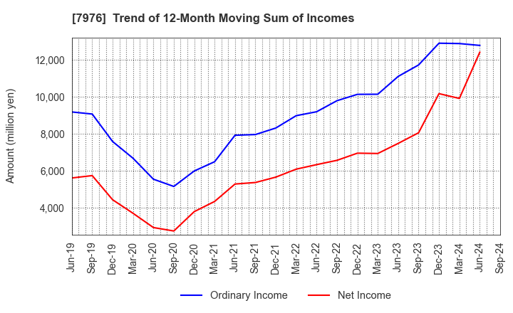 7976 MITSUBISHI PENCIL COMPANY,LIMITED: Trend of 12-Month Moving Sum of Incomes