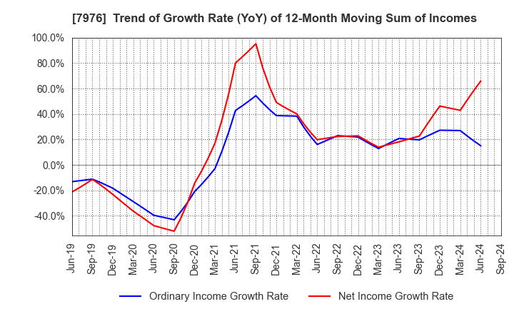 7976 MITSUBISHI PENCIL COMPANY,LIMITED: Trend of Growth Rate (YoY) of 12-Month Moving Sum of Incomes