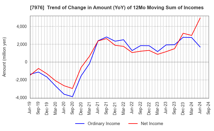 7976 MITSUBISHI PENCIL COMPANY,LIMITED: Trend of Change in Amount (YoY) of 12Mo Moving Sum of Incomes