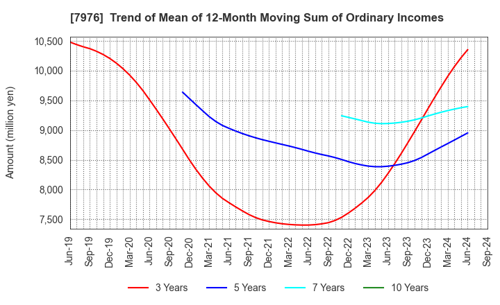 7976 MITSUBISHI PENCIL COMPANY,LIMITED: Trend of Mean of 12-Month Moving Sum of Ordinary Incomes