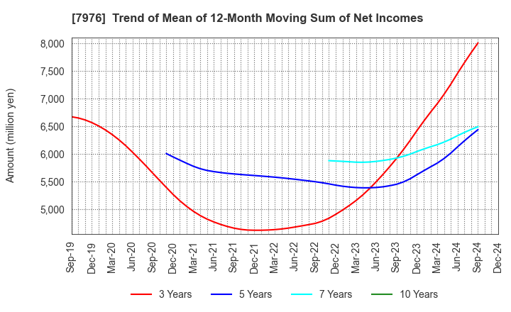 7976 MITSUBISHI PENCIL COMPANY,LIMITED: Trend of Mean of 12-Month Moving Sum of Net Incomes