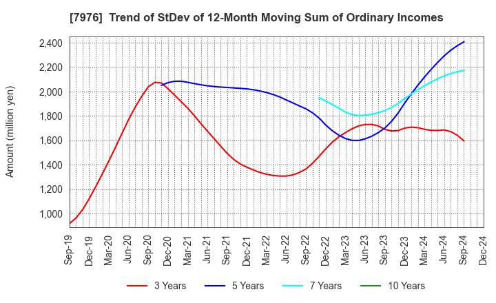 7976 MITSUBISHI PENCIL COMPANY,LIMITED: Trend of StDev of 12-Month Moving Sum of Ordinary Incomes