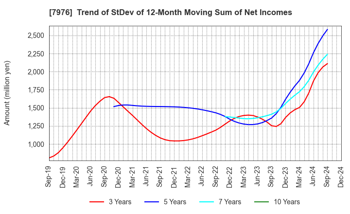 7976 MITSUBISHI PENCIL COMPANY,LIMITED: Trend of StDev of 12-Month Moving Sum of Net Incomes