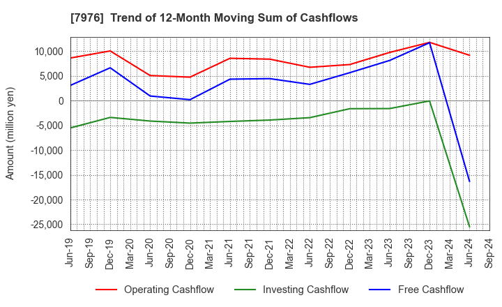 7976 MITSUBISHI PENCIL COMPANY,LIMITED: Trend of 12-Month Moving Sum of Cashflows