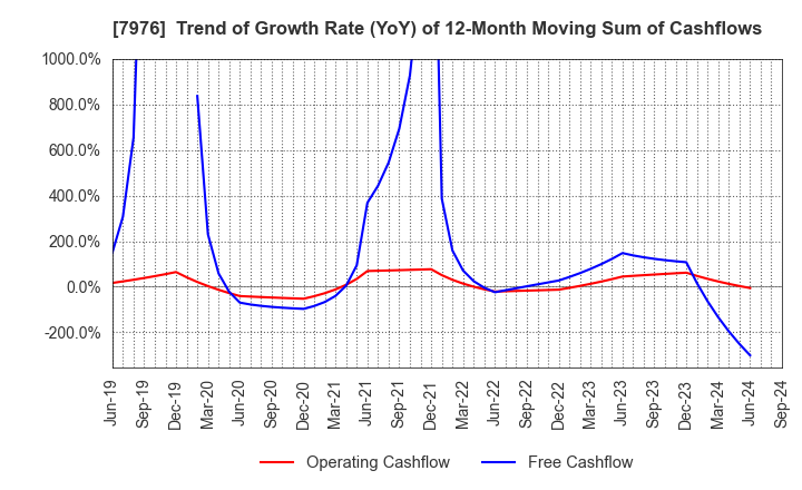 7976 MITSUBISHI PENCIL COMPANY,LIMITED: Trend of Growth Rate (YoY) of 12-Month Moving Sum of Cashflows