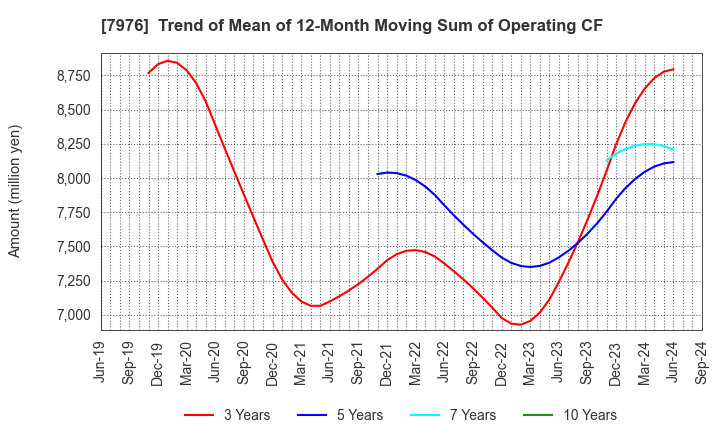 7976 MITSUBISHI PENCIL COMPANY,LIMITED: Trend of Mean of 12-Month Moving Sum of Operating CF