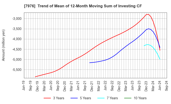 7976 MITSUBISHI PENCIL COMPANY,LIMITED: Trend of Mean of 12-Month Moving Sum of Investing CF